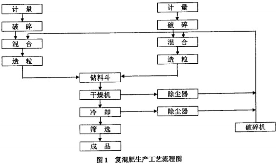 復合肥生產線工藝 復合肥生產線工藝