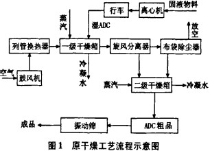 干燥機(jī)烘干機(jī) 干燥機(jī)烘干機(jī)