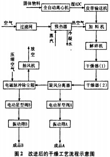 干燥機(jī)烘干機(jī) 干燥機(jī)烘干機(jī)